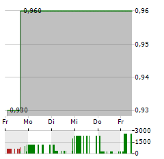 NVNI GROUP Aktie 5-Tage-Chart