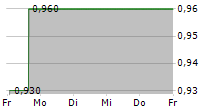 NVNI GROUP LIMITED 5-Tage-Chart