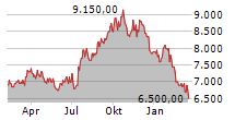 NVR INC Chart 1 Jahr