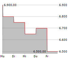 NVR INC Chart 1 Jahr