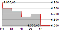 NVR INC 5-Tage-Chart