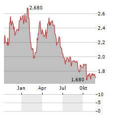 NWF Aktie Chart 1 Jahr