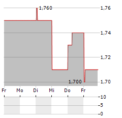 NWF Aktie 5-Tage-Chart