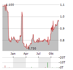 NWS HOLDINGS Aktie Chart 1 Jahr