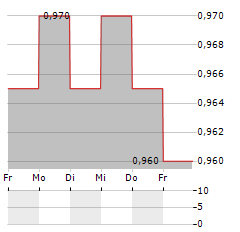 NWS HOLDINGS Aktie 5-Tage-Chart