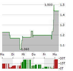 NWTN Aktie 5-Tage-Chart