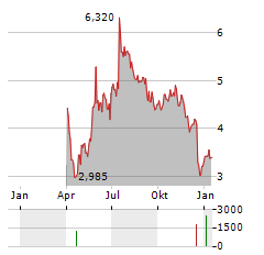 NX FILTRATION Aktie Chart 1 Jahr