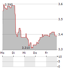 NX FILTRATION Aktie 5-Tage-Chart