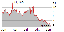 NXERA PHARMA CO LTD Chart 1 Jahr