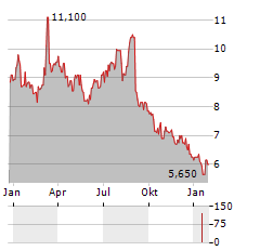 NXERA PHARMA Aktie Chart 1 Jahr