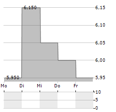 NXERA PHARMA Aktie 5-Tage-Chart