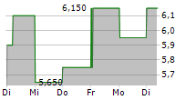 NXERA PHARMA CO LTD 5-Tage-Chart