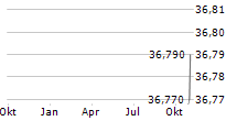 NXG CUSHING MIDSTREAM ENERGY FUND Chart 1 Jahr