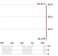 NXG CUSHING MIDSTREAM ENERGY FUND Aktie Chart 1 Jahr