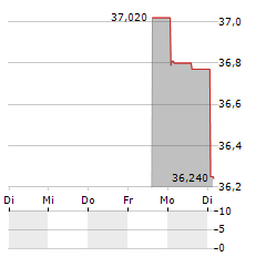 NXG CUSHING MIDSTREAM ENERGY FUND Aktie 5-Tage-Chart