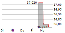 NXG CUSHING MIDSTREAM ENERGY FUND 5-Tage-Chart