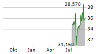 NXG NEXTGEN INFRASTRUCTURE INCOME FUND Chart 1 Jahr