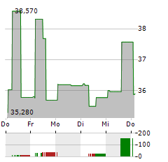 NXG NEXTGEN INFRASTRUCTURE INCOME FUND Aktie 5-Tage-Chart