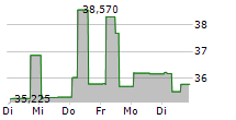 NXG NEXTGEN INFRASTRUCTURE INCOME FUND 5-Tage-Chart