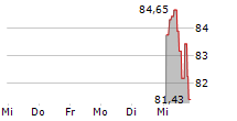 NXTASSETS BITCOIN DIRECT ETP 5-Tage-Chart