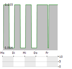 NYESA VALORES Aktie 5-Tage-Chart