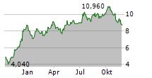 NYFOSA AB Chart 1 Jahr