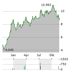 NYFOSA Aktie Chart 1 Jahr