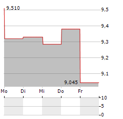 NYFOSA Aktie 5-Tage-Chart