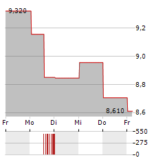 NYFOSA Aktie 5-Tage-Chart