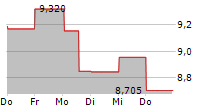 NYFOSA AB 5-Tage-Chart