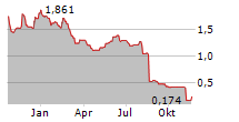 NYKODE THERAPEUTICS ASA Chart 1 Jahr