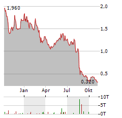 NYKODE THERAPEUTICS Aktie Chart 1 Jahr