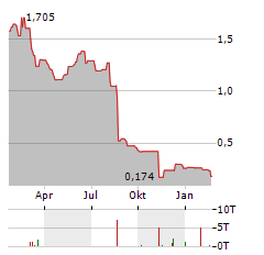 NYKODE THERAPEUTICS Aktie Chart 1 Jahr