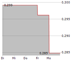 NYKODE THERAPEUTICS ASA Chart 1 Jahr