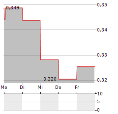 NYKODE THERAPEUTICS Aktie 5-Tage-Chart