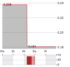 NYKODE THERAPEUTICS Aktie 5-Tage-Chart