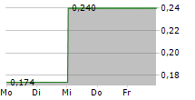 NYKODE THERAPEUTICS ASA 5-Tage-Chart