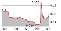 NYRSTAR NV Chart 1 Jahr