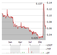 NYRSTAR Aktie Chart 1 Jahr