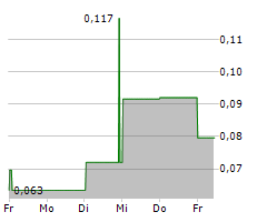 NYRSTAR NV Chart 1 Jahr