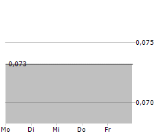 NYRSTAR NV Chart 1 Jahr