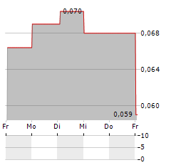 NYRSTAR Aktie 5-Tage-Chart