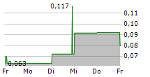 NYRSTAR NV 5-Tage-Chart