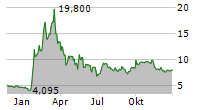 NYXOAH SA Chart 1 Jahr