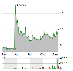 NYXOAH Aktie Chart 1 Jahr