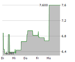 NYXOAH SA Chart 1 Jahr