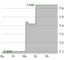 NYXOAH SA Chart 1 Jahr