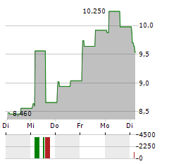 NYXOAH Aktie 5-Tage-Chart