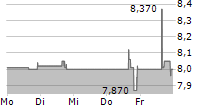 NYXOAH SA 5-Tage-Chart