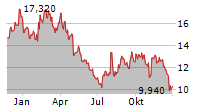 O-I GLASS INC Chart 1 Jahr